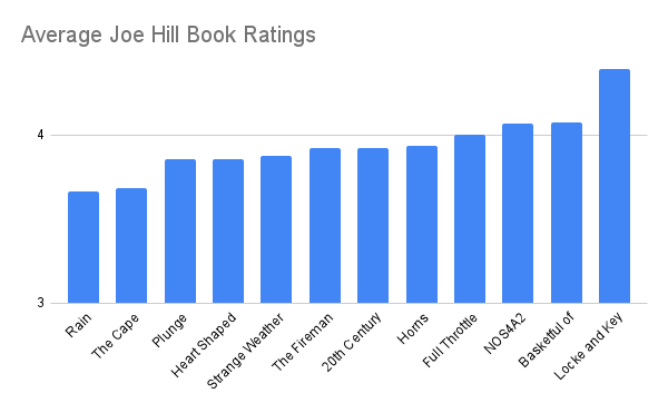Joe Hill books ranked by readers